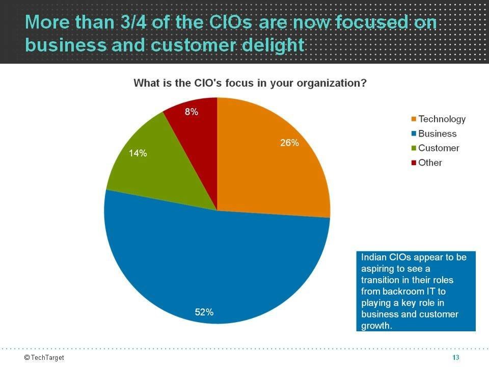 Are CIOs Focused On Business And Customer Delight India CIO Salary 